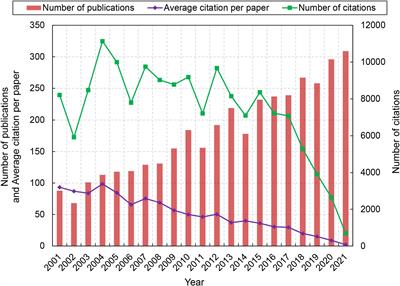 Mapping the research trends of astrocytes in stroke: A bibliometric analysis